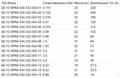 Блоки резисторів Б6У2